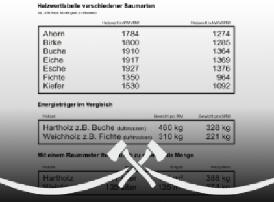 Nützliche Heizwerttabelle